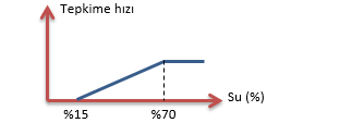 Su-tepkime hızı ilişkisi